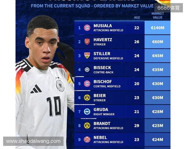 此次未入选德国队大名单身价前10:穆西亚拉领衔,哈弗茨在列 此次未入选德国队大名单身价前10:穆西亚拉领衔,哈弗茨在列